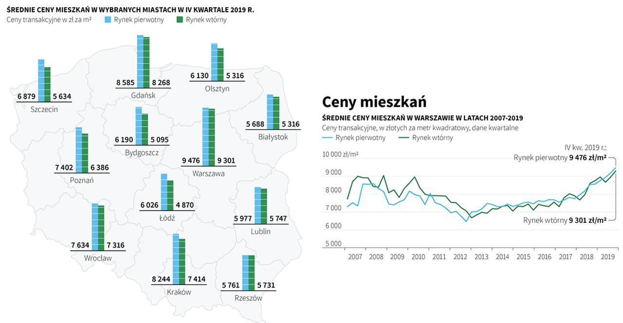 Ceny mieszkań w poszczególnych Polskich miastach